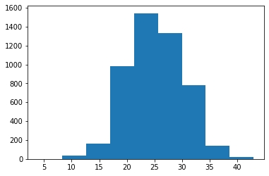 Create a histogram in Python with Matplotlib.