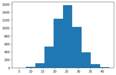 A simple Matplotlib Histogram.