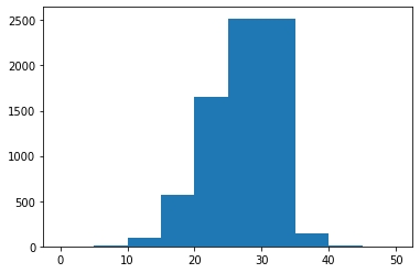 Defining bin edges in Matplotlib histograms.
