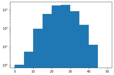 Logarithmic Scales in Matplotlib Histograms.