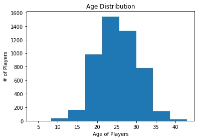 Modifying a histogram using Pandas by adding titles.