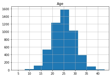 Creating a histogram in Pandas.