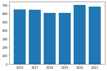Matplotlib Bar Charts Simple