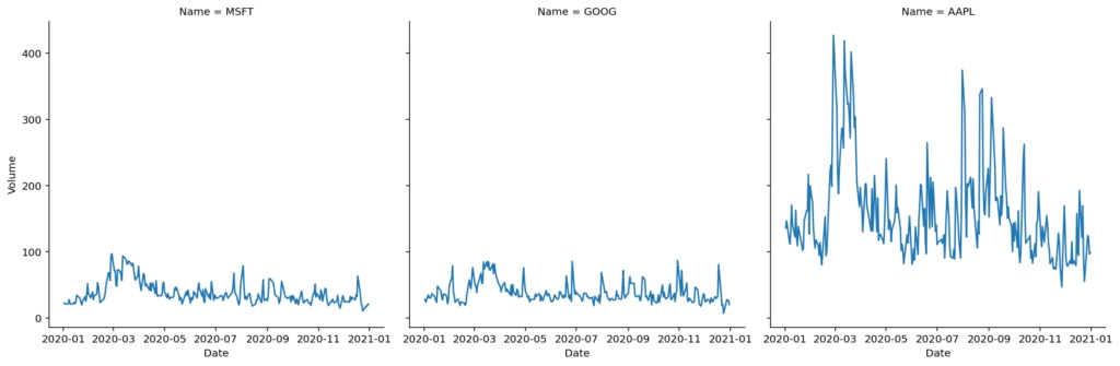 Adding Columns of Small Multiples in Seaborn relplot