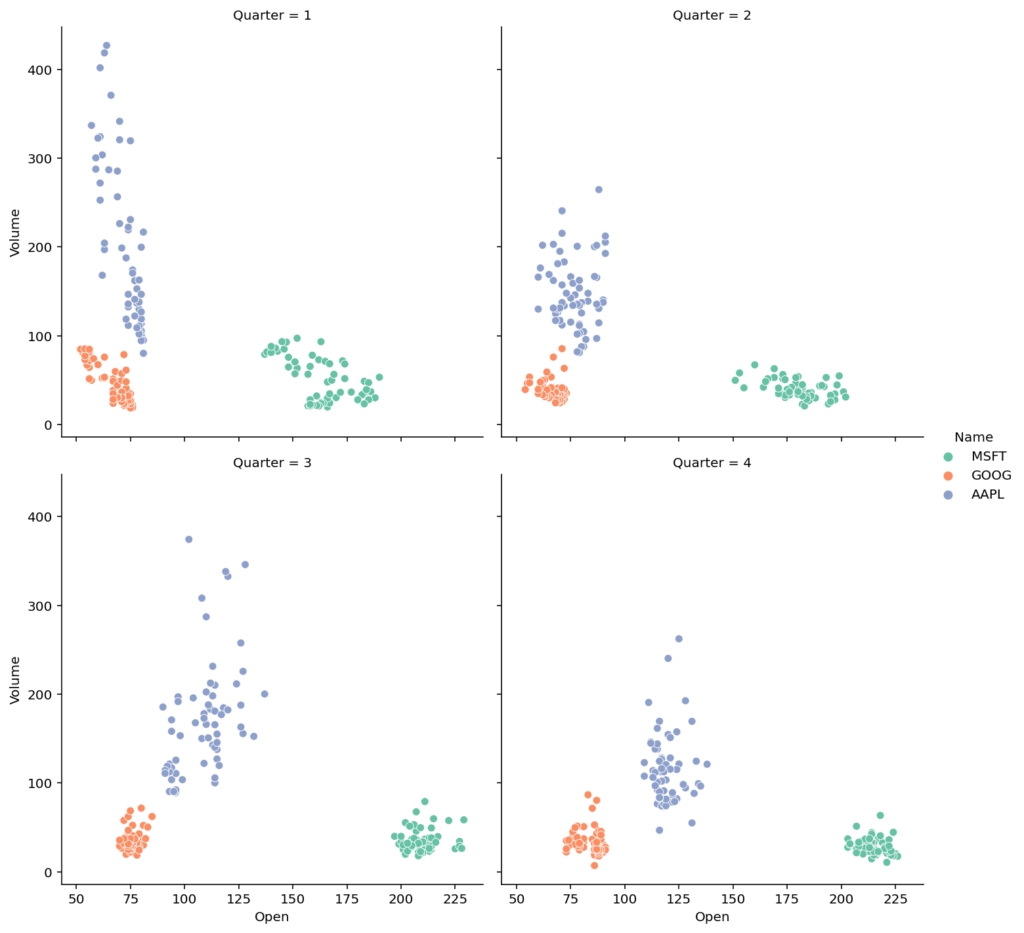 Wrapping Columns of Small Multiples in Seaborn relplot