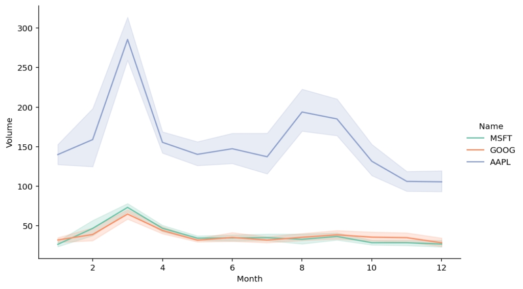 Changing Figure Size in Seaborn relplot