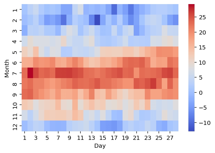 Applying a Colormap to a Seaborn Heatmap
