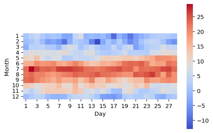 Creating Square Items in Seaborn Heatmaps