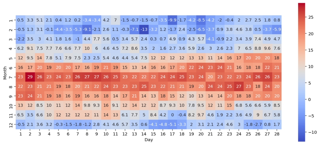 Adding Labels to a Seaborn Heatmap