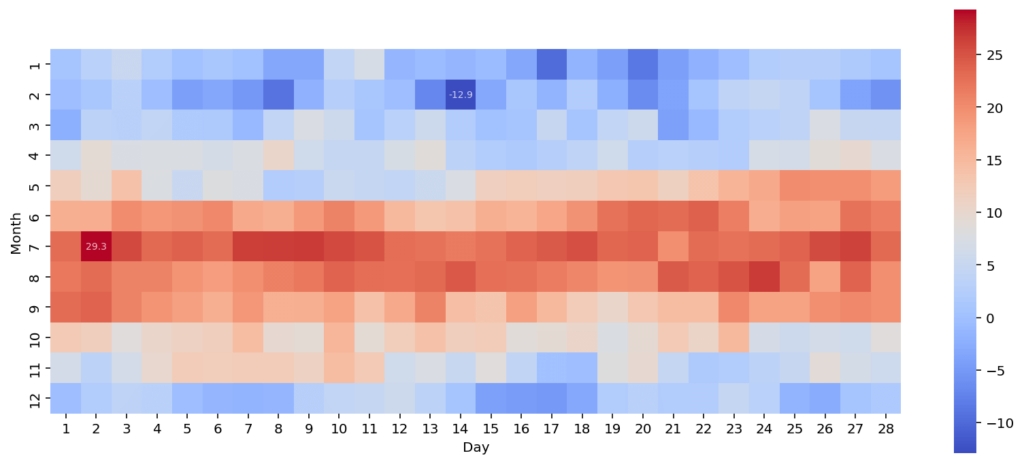 Showing Only Some Annotations in a Seaborn Heatmap