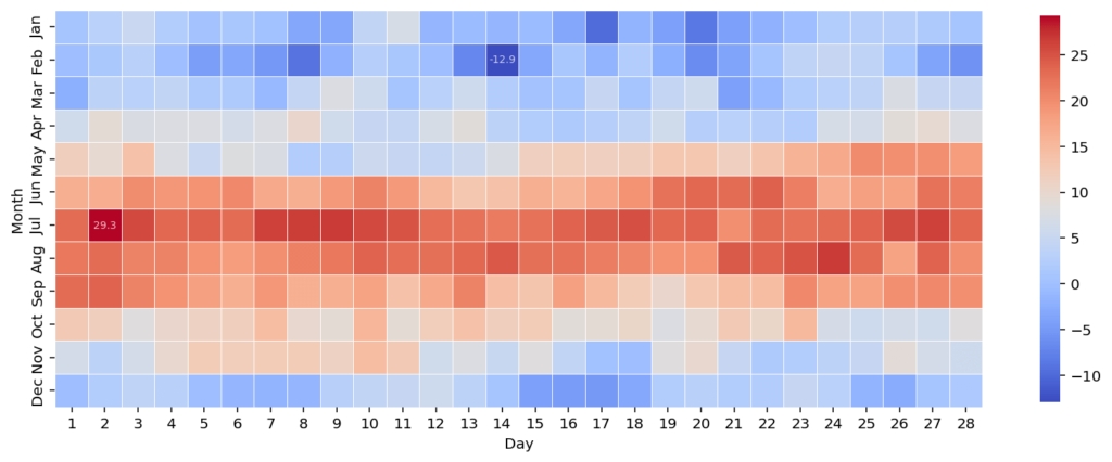 Changing Colormap Size in a Seaborn Heatmap