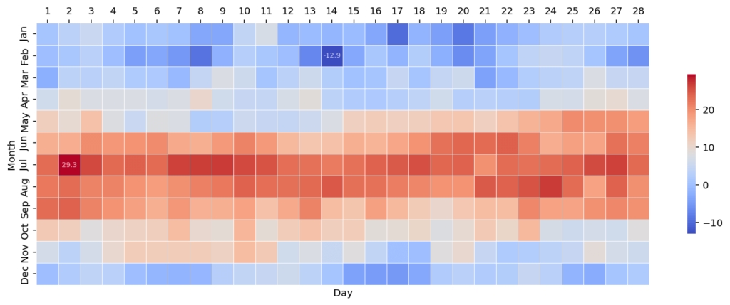 Moving Heatmap Axis Labels to the Top in Seaborn