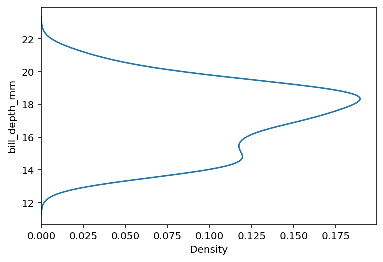 Plotting a Horizontal KDE Plot with Seaborn kdeplot