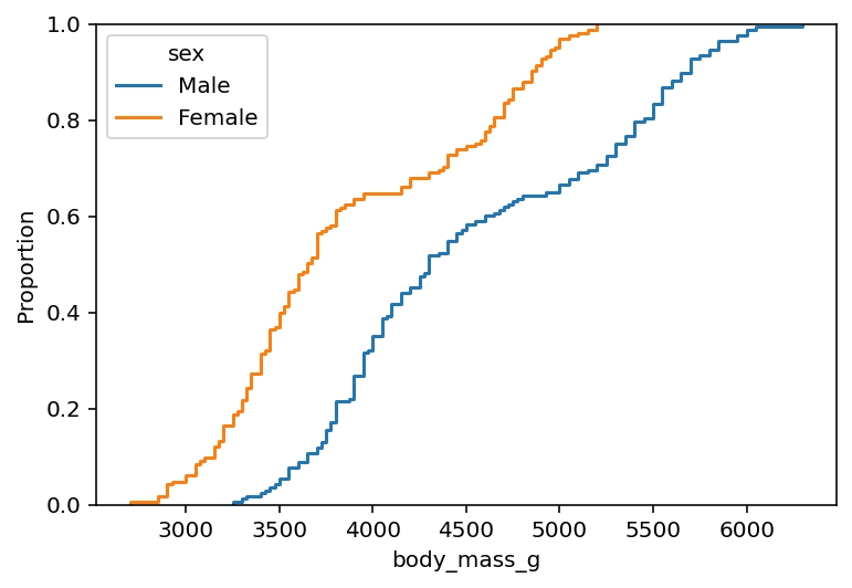 Adding Multiple Categories in Seaborn ECDF Plots