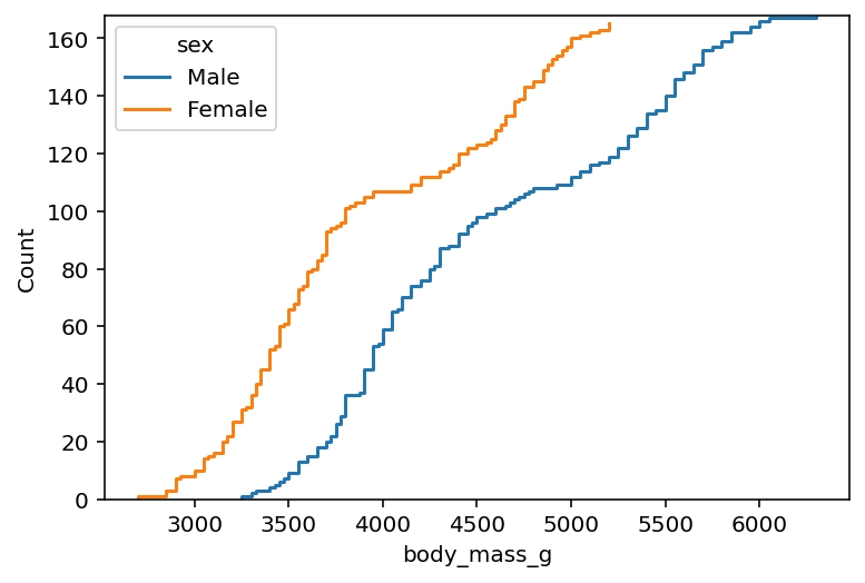 Showing Counts Rather than Proportions in Seaborn ECDF Plots