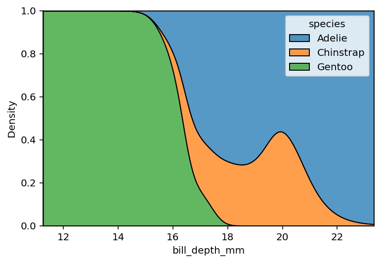 Stacking KDE Plots with Multiple Variables to 100%