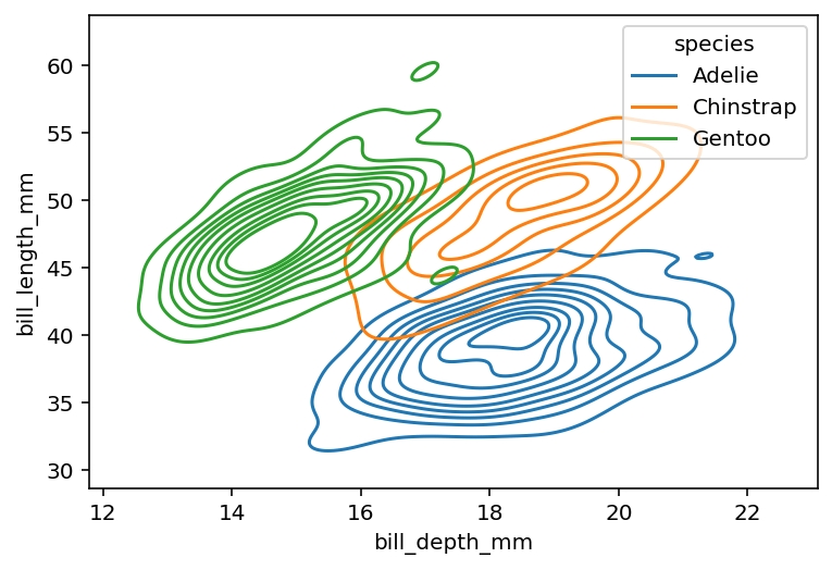 Splitting a Bivariate kdeplot in Seaborn with Color