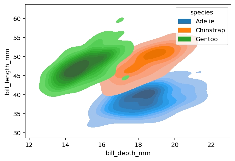 Filling a Bivariate Seaborn kdeplot with Color