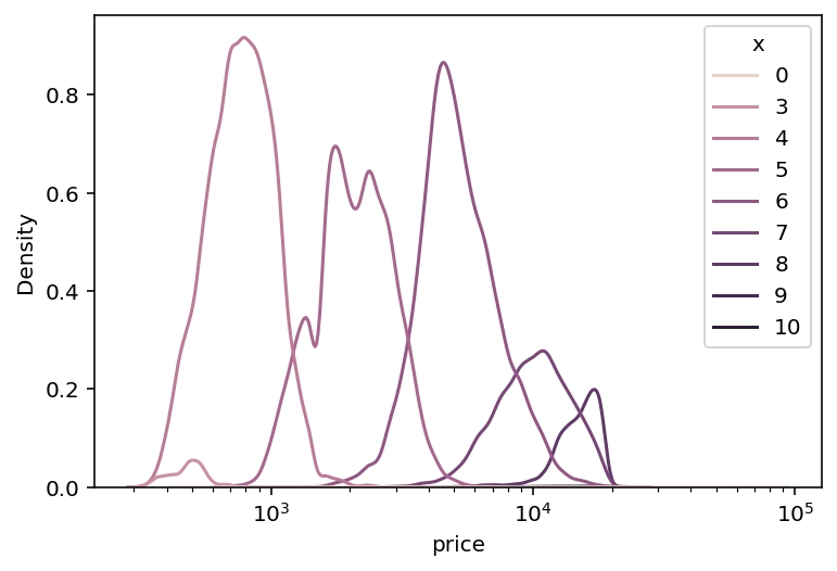 Plotting a Seaborn kdeplot with a Continuous Variable
