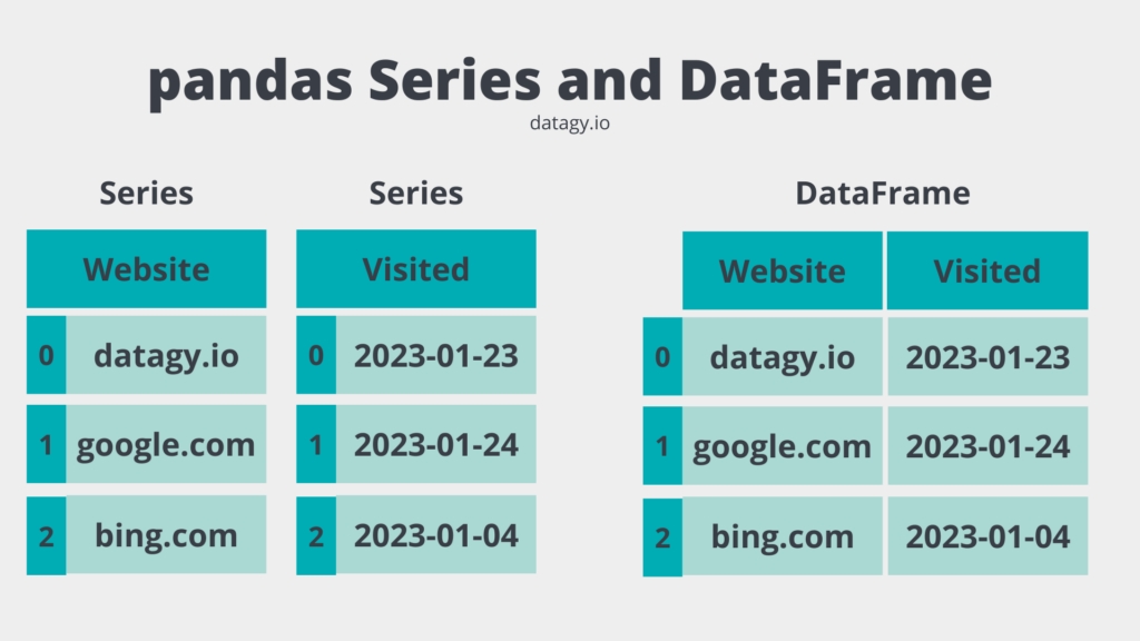 Understanding Pandas Series and DataFrames