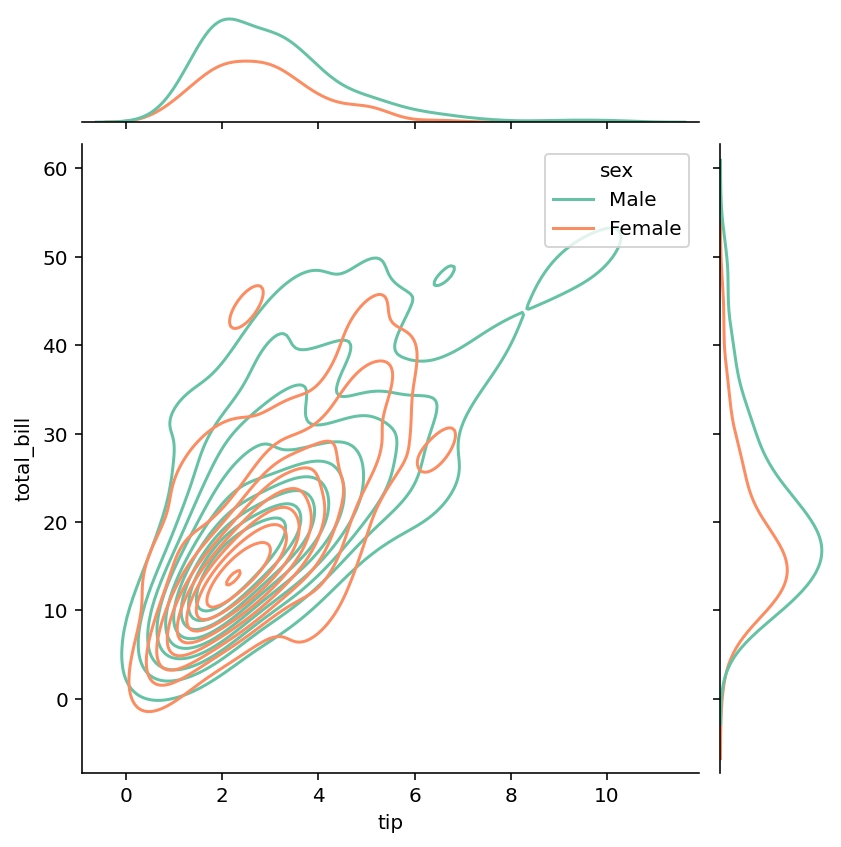Creating KDE Charts in Seaborn jointplot
