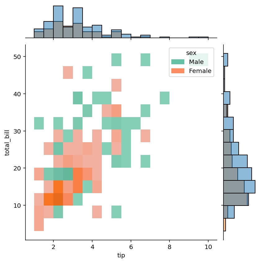 Creating Histograms in Seaborn jointplot