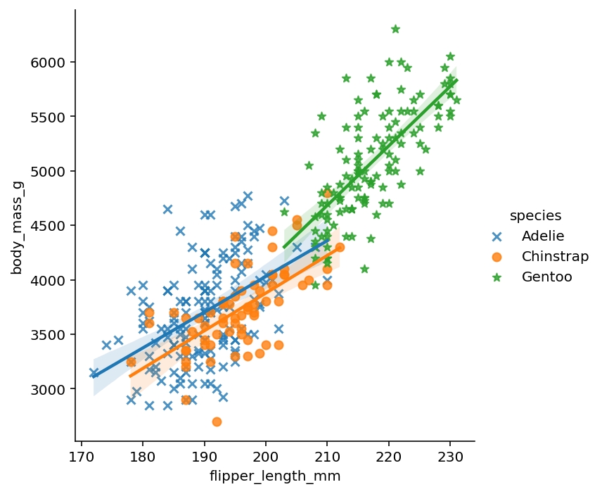 Using a Hue Semantic in Seaborn lmplot