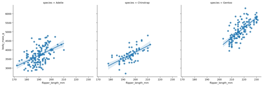 Plotting Columns of Small Multiples Using Seaborn lmplot