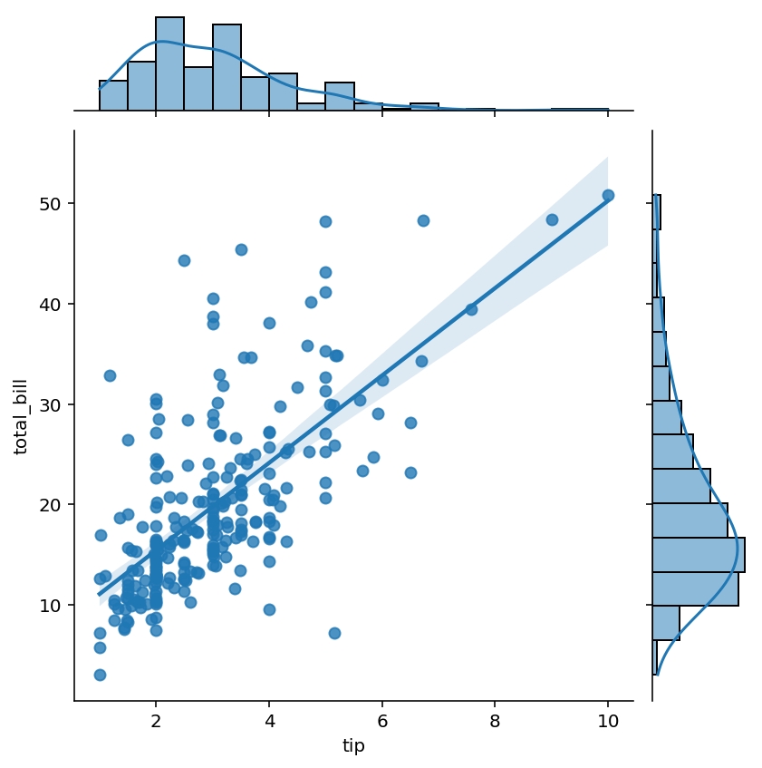 Plotting Regression Plots in Seaborn jointplot