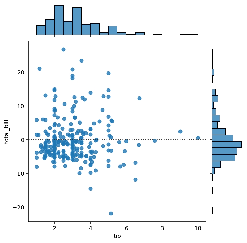Plotting Residual Plots in Seaborn jointplot