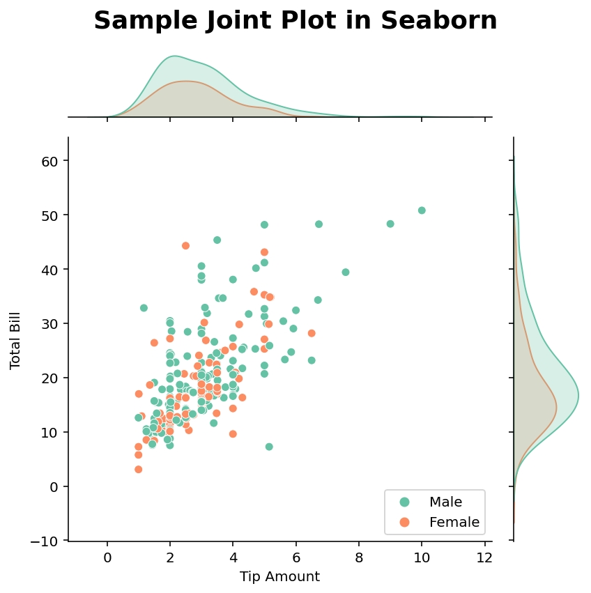 Cutomizing a Seaborn jointplot with Titles, Axis Labels, and Legends