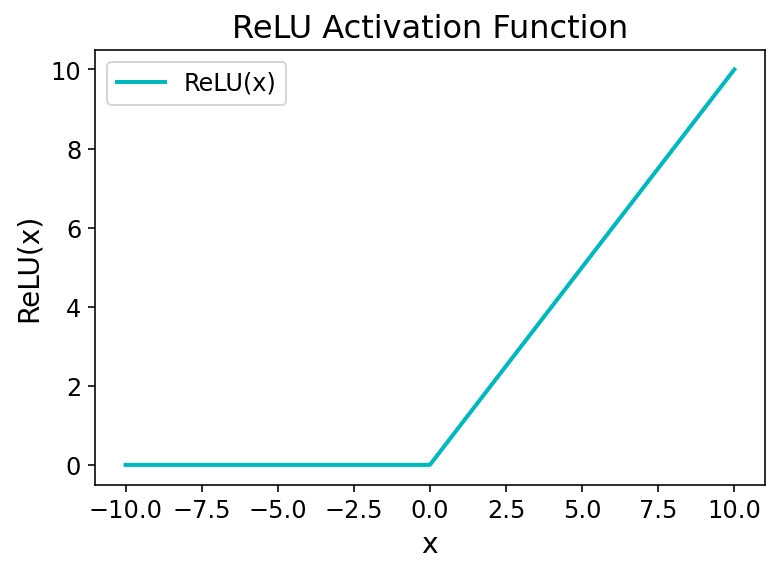 Understanding the ReLU activation function