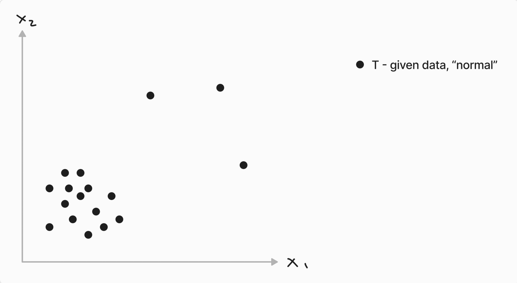 Только области с большим количеством реальных данных определяются как области с "нормальными" значениями